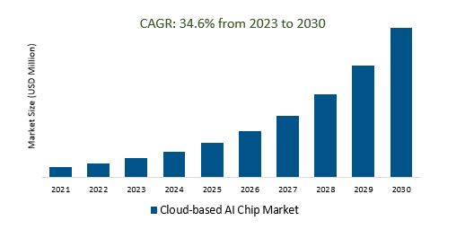 Cloud-based AI Chip Market size 2023-2030